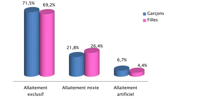 Figure 4 : Fréquence (en %) de la nature de l’allaitement selon le sexe du nourrisson Allaitement exclusif 70,5% Allaitement mixte 23,7% Allaitement artificiel 5,7% Allaitement exclusif 