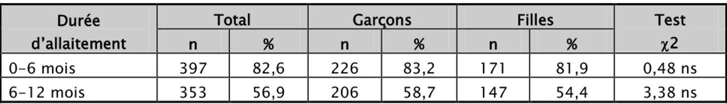 Tableau X : Distribution (en %) de la durée d’allaitement exclusif dans l’ensemble et selon le sexe  Durée 
