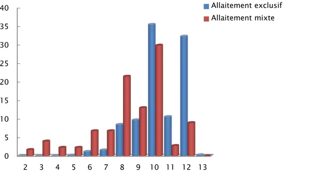 Figure 6 : Fréquences par jour des tétées données aux nourrissons selon le type d’allaitement  b