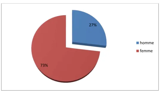 Figure 2 : Répartition des patients selon le sexe. 