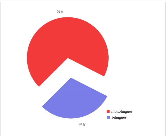 Figure 9 : Répartition des patients selon le nombre de langues parlées 