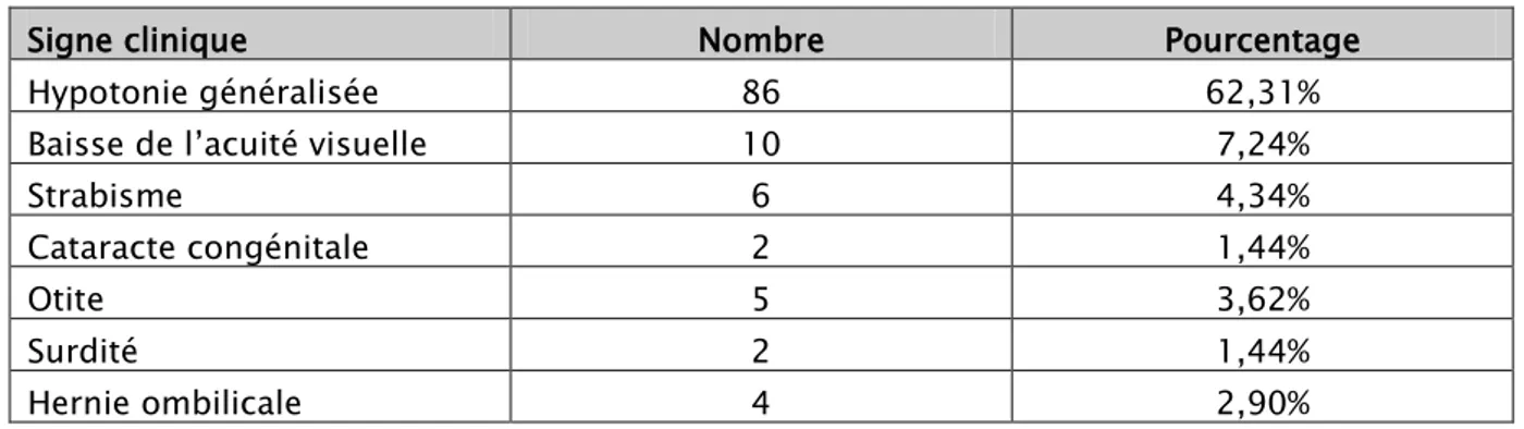 Tableau II : Autres signes cliniques associées. 