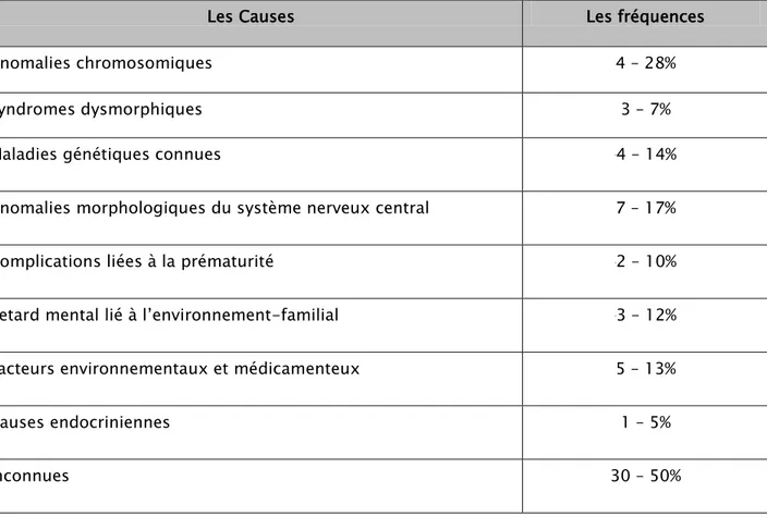 Tableau 1  : Causes principales de retard mental et leur fréquence (40) 