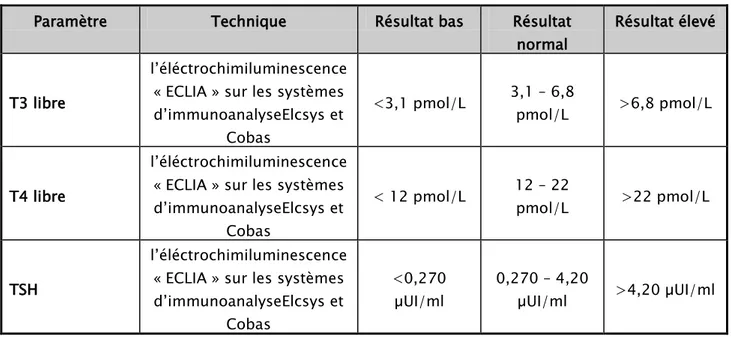 Tableau 1 : techniques et interprétations des résultats utilisés   au laboratoire de biochimie du CHU Mohammed VI de Marrakech