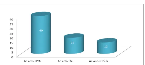 Figure 7: Répartition des anticorps antithyroïdiens positifs chez la population étudiée
