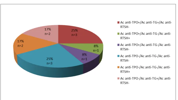 Figure 9: Profil immunologique en Ac anti-TPO et/ou anti-TG et/ou anti-RTSH  chez les patients de notre série 