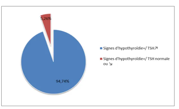 Figure 10: Association tableaux cliniques et résultats du dosage de la TSH 