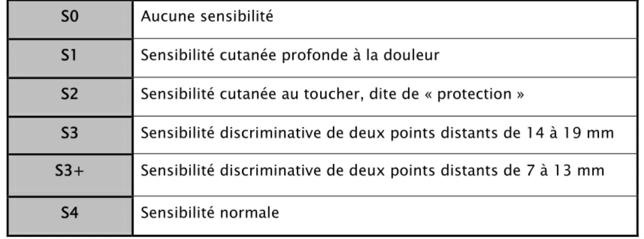 Tableau I : Cotation de la sensibilité pulpaire.  S0  Aucune sensibilité 