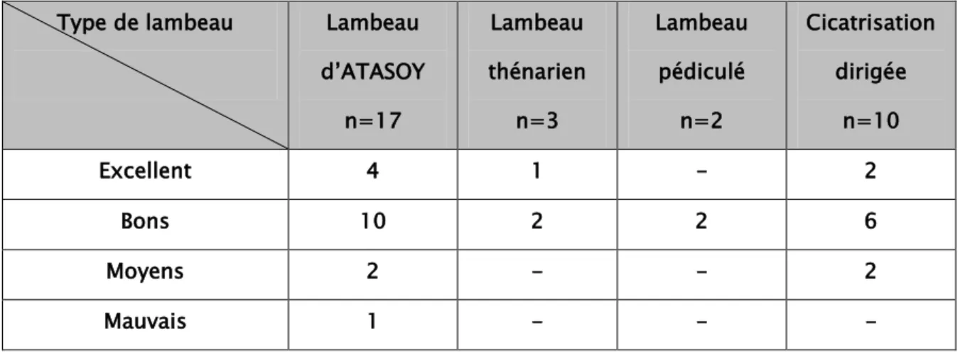 Tableau III : Traitement de couverture des amputations distales (n=32) 