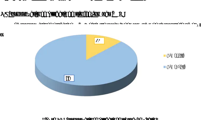 Figure 10 : Séroprévalence globale de l’hépatite virale C56,4% 1,4% 42,2%  Normales  Augmentées Non faites 12% 88% HVC positif HVC négatif 