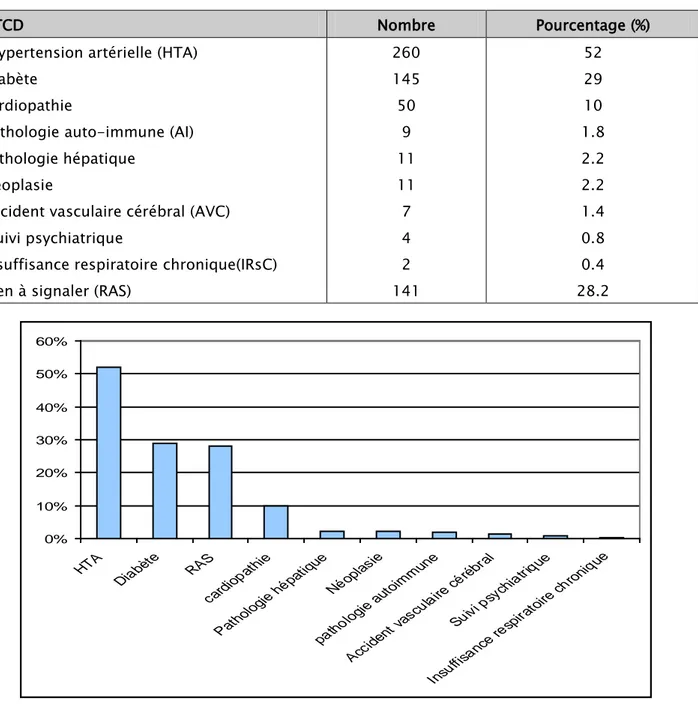 Tableau III : Répartition des patients selon les antécédents pathologiques médicaux. 