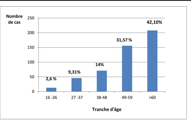 Figure 15 : Répartition des patients ayant une sérologie du   CMV positive selon l’âge