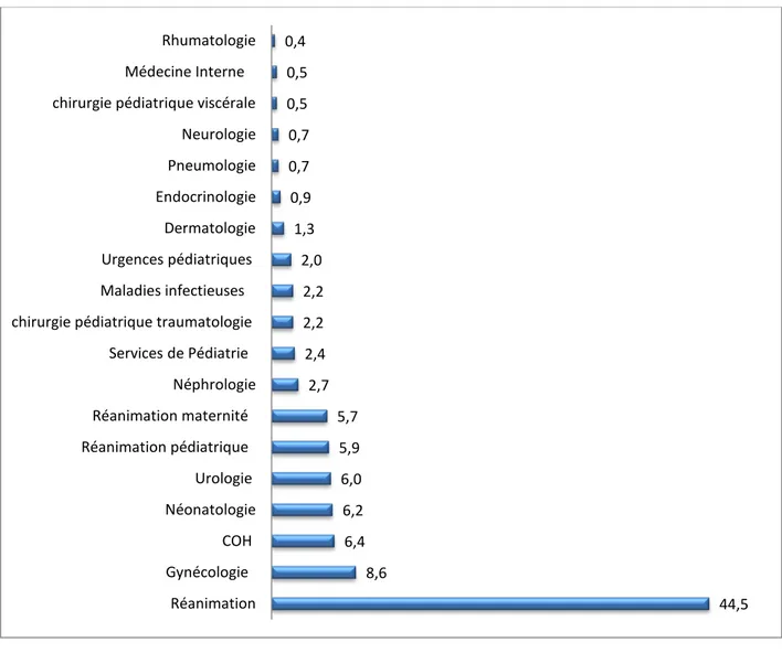 Figure 8 : Répartition en pourcentage des souches d’ A.baumannii  selon les services  44,5 8,6 6,4 6,2 6,0 5,9 5,7 2,7 2,4 2,2 2,2 2,0 1,3 0,9 0,7 0,7 0,5 0,5 0,4 Réanimation Gynécologie   COH  Néonatologie Urologie  Réanimation pédiatrique   Réanimation maternité   Néphrologie Services de Pédiatrie   chirurgie pédiatrique traumatologie  Maladies infectieuses    Urgences pédiatriques  Dermatologie Endocrinologie Pneumologie Neurologie chirurgie pédiatrique viscérale Médecine Interne    Rhumatologie 