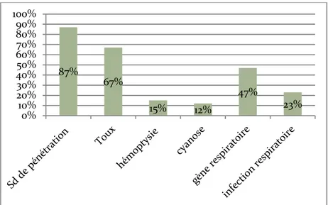 Figure 3 : répartition des manifestations cliniques révélant des corps étrangers laryngo-trachéo- laryngo-trachéo-bronchiques