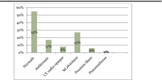 Figure 5: répartition des résultats de la radio-standard chez les patients ayant des corps  étrangers laryngo-trachéo-bronchiques