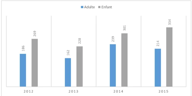 Figure 2 : Nombre de cas de LC enregistrés entre 2012 et 2015 