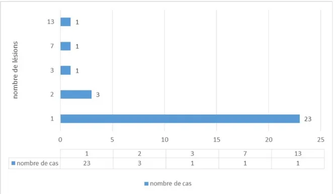 Figure 8: Répartition selon le nombre des lésions 