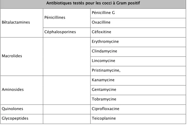 Tableau I : Les Antibiotiques testés pour les coccis à Gram positif (EUCAST 2015) [8]