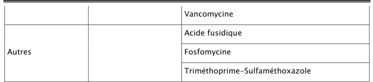 Tableau II : Les Antibiotiques testés pour les bacilles à Gram négatif (EUCAST 2015) [8]
