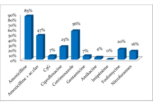 Figure 6  : Antibiorésistance des  Entérobactéries
