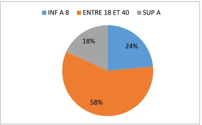 Figure 2: Tranche d'âge  93% 7% M  F 24% 58% 18% 