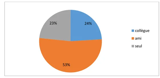 Figure 16: Initiateurs 34% 