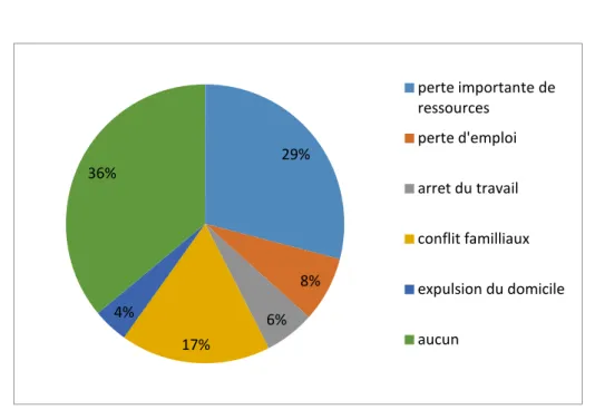 Figure 20: Impact social ressenti   2.10.  Cartographie des usages du centre 