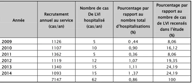 Tableau I : Répartition des cas de Leishmaniose viscérale infantile enregistrés   entre 2009 et 2014  Année  Recrutement  annuel au service  (cas/an)  Nombre de cas De LVI hospitalisé (cas/an)  Pourcentage par rapport au nombre total  d’hospitalisations  (%)  Pourcentage par rapport au nombre de cas de LVI recensés dans l’étude  (%)  2009  1126  5  0 ,44  8,06  2010  1107  10  0,90  16,12  2011  1362  5  0,36  8,06  2012  1119  12  1,07  19,35  2013  1340  15  1,11  24,19  2014  1093  15  1 ,37  24,19  7147  62  0,86  100 