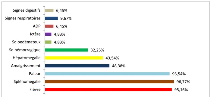 Graphique 7 : Signes cliniques et leurs pourcentages. 