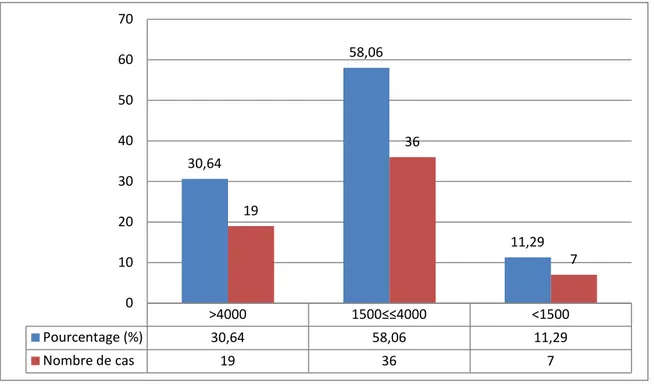 Graphique 12 : Répartition des cas selon le taux de globules blancs. 