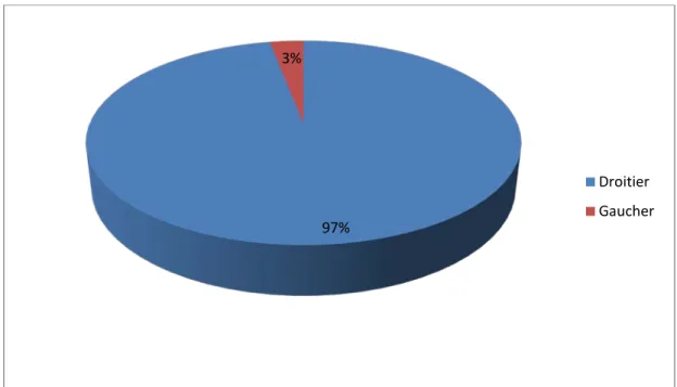 Figure 3: Répartition des patients selon le membre dominant.  6.  Néphropathie initiale de l’IRC dialysée