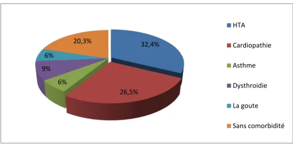 Figure 5: La répartition des comorbidités chez les patients dans notre étude 