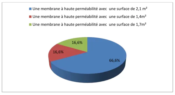 Figure 8 : Répartition selon la membrane de hémodialyse utilisée en HDC 