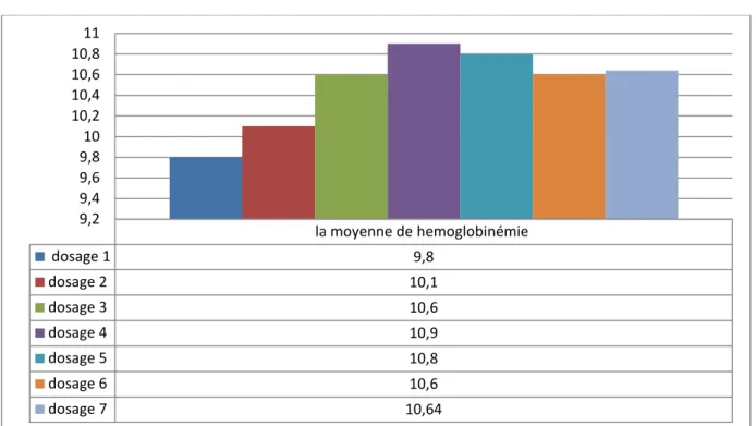 Figure 12 : Evolution mensuelle d'hémoglobine 