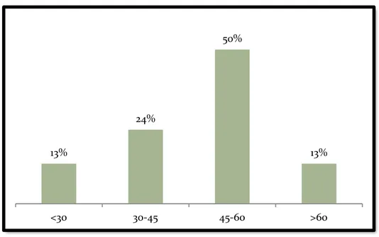 Figure 1 : répartition des patients selon l’âge. 