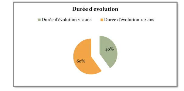 Figure 6 : répartition des patients selon la durée d’évolution. 40% 