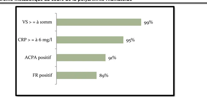 Figure 10 : répartition des patients en fonction de l’activité de la PR. 89% 91% 95% 99%   FR positif ACPA positif  CRP &gt; = à 6 mg/l VS &gt; = à 10mm 6% 7% 40% 47% Activité de la PR 