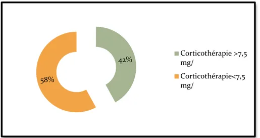 Figure 13 : la répartition selon la dose des corticoïdes prise par les patients. 42% 58% Corticothérapie &gt;7,5 mg/ Corticothérapie&lt;7,5 mg/ 