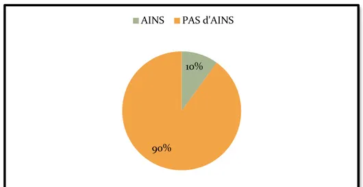 Figure 16 : répartition de nos patients selon la prise des AINS et des antalgiques. 10% 