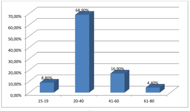 Figure 1: répartition des malades selon l'âge 