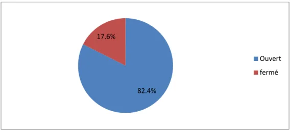 Figure 3: Répartition selon la nature du traumatisme