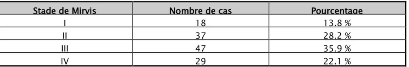 Tableau X : Classification des lésions TDM selon Mirvis : 