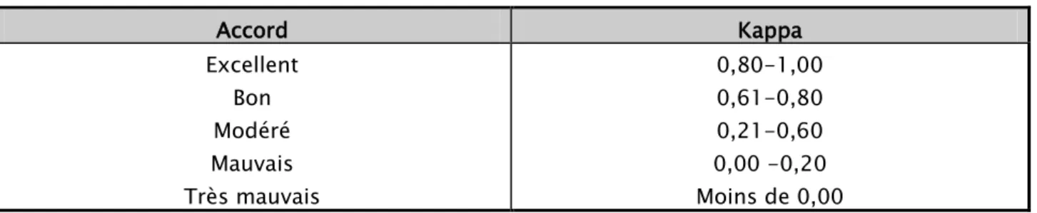 Tableau I : Degré d’accord et valeur de Kappa proposé par Landis et Koch. 