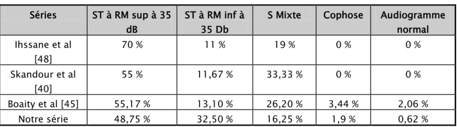 Tableau XXVII : comparaison des seuils de surdité dans différentes séries.  Séries  ST à RM sup à 35 