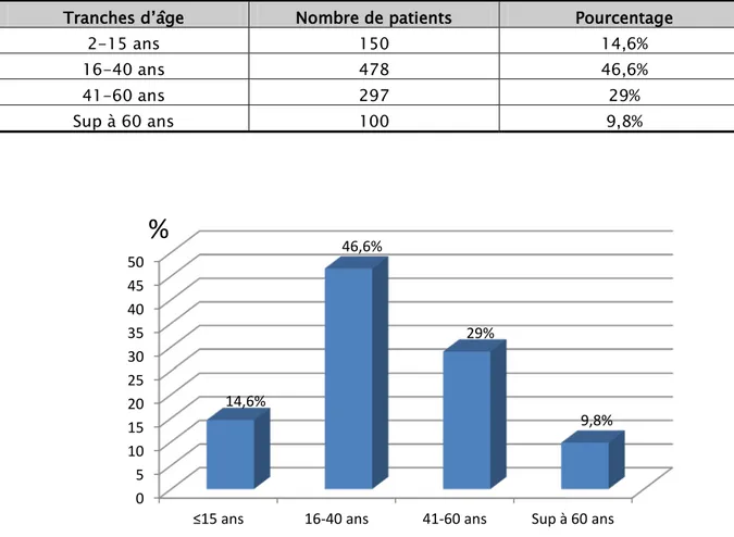 Tableau 1 : Répartition des patients en fonction des tranches d’âge.  Tranches d’âge  Nombre de patients  Pourcentage 