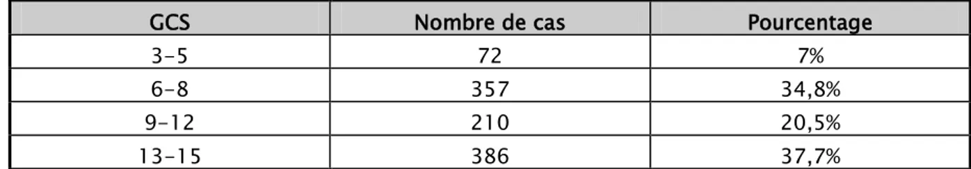 Tableau 5 : Répartition du GCS par tranches en fonction de l’état neurologique initial