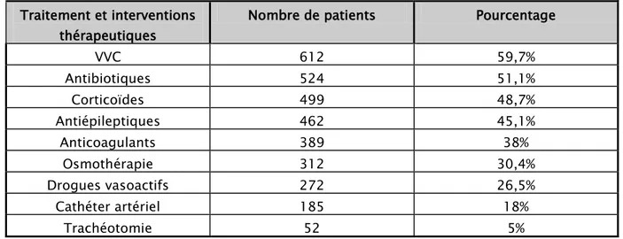 Tableau 7 : Traitements et interventions thérapeutiques reçus par nos patients  Traitement et interventions 