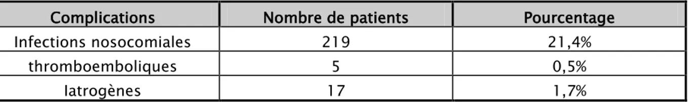 Tableau 7: Répartition des complications survenues au cours de l’hospitalisation :  Complications  Nombre de patients  Pourcentage  Infections nosocomiales  219  21,4%  thromboemboliques  5  0,5%  Iatrogènes  17  1,7% 0 10 20 30 40 50 60 59,7% 51,1%  48,7% 45,1% 38% 30,4% 26,5% 18%  5% % 
