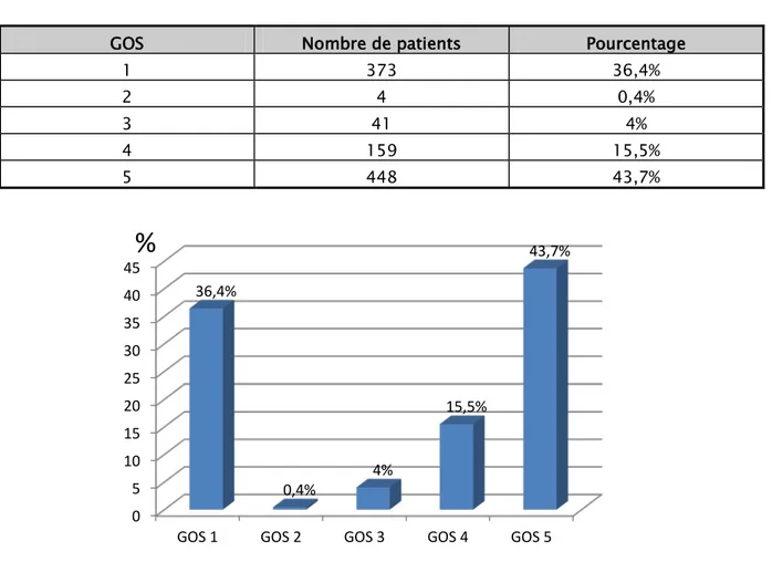 Tableau 10 : Répartition du GOS à la sortie chez nos patients :  GOS  Nombre de patients  Pourcentage 