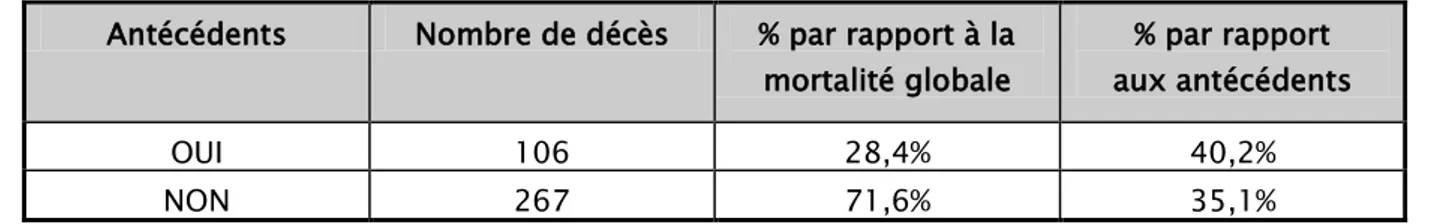 Figure 11 : Répartition des patients décédés en fonction du sexe :  19-4  La mortalité en fonction des antécédents : 